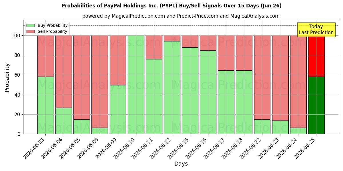 احتمالات إشارات شراء/بيع PayPal Holdings Inc. (PYPL) باستخدام نماذج ذكاء اصطناعي متعددة على مدار 10 أيام (26 Jun)