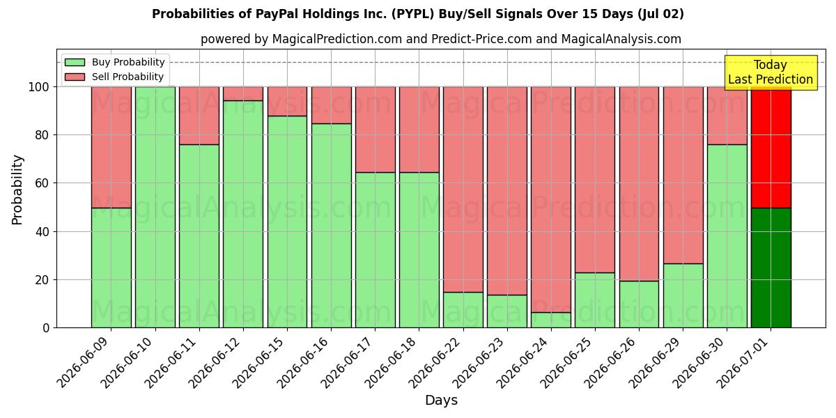 Probabilidades de señales de compra/venta de PayPal Holdings Inc. (PYPL) usando varios modelos de IA durante 10 días (01 Jul)