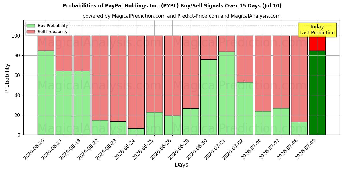 10日間（PayPal Holdings Inc. (PYPL)）の複数のAIモデルによる10 Julの買い/売りシグナルの確率