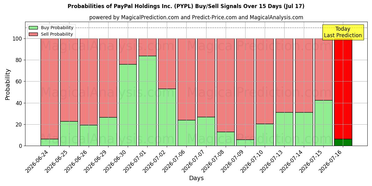 Probabilities of PayPal Holdings Inc. (PYPL) Buy/Sell Signals Using Several AI Models Over 5 Days (17 Jul) 