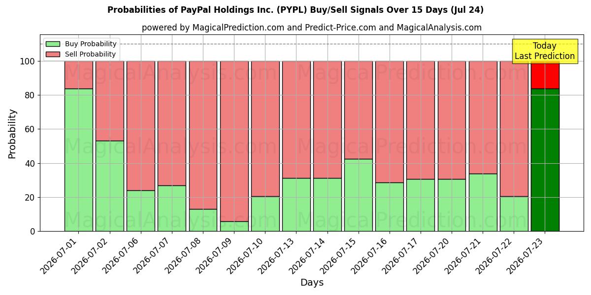 Mahdollisuudet PayPal Holdings Inc. (PYPL) osto/myyntisignaalille käyttäen useita tekoälymalleja 10 päivän aikana (24 Jul)
