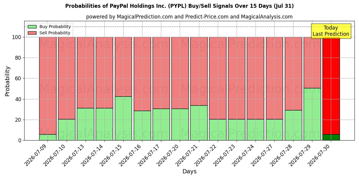 Wahrscheinlichkeiten von PayPal Holdings Inc. (PYPL) Kauf-/Verkaufssignalen unter Verwendung mehrerer KI-Modelle über 10 Tage (31 Jul)