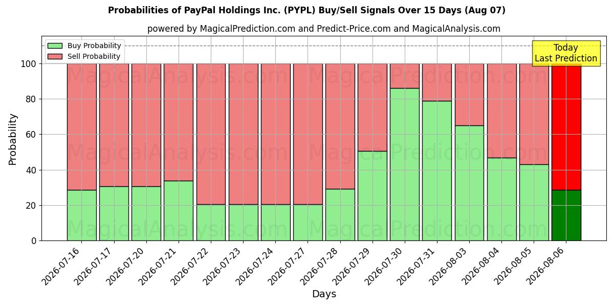 Sandsynligheder for PayPal Holdings Inc. (PYPL) købs-/salgsignaler ved brug af flere AI-modeller over 10 dage (07 Aug)