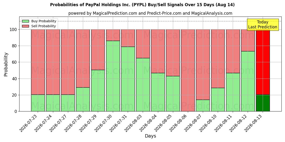 Probabilidades de señales de compra/venta de PayPal Holdings Inc. (PYPL) usando varios modelos de IA durante 10 días (13 Aug)