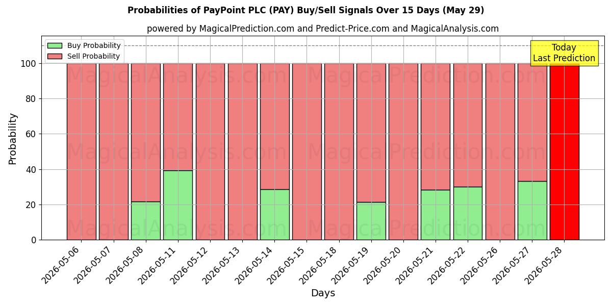Probabilities of PayPoint PLC (PAY) Buy/Sell Signals Using Several AI Models Over 5 Days (29 May) 