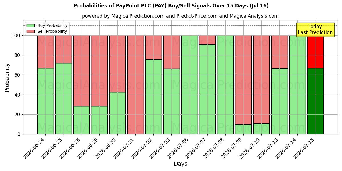 Probabilities of PayPoint PLC (PAY) Buy/Sell Signals Using Several AI Models Over 5 Days (16 Jul) 