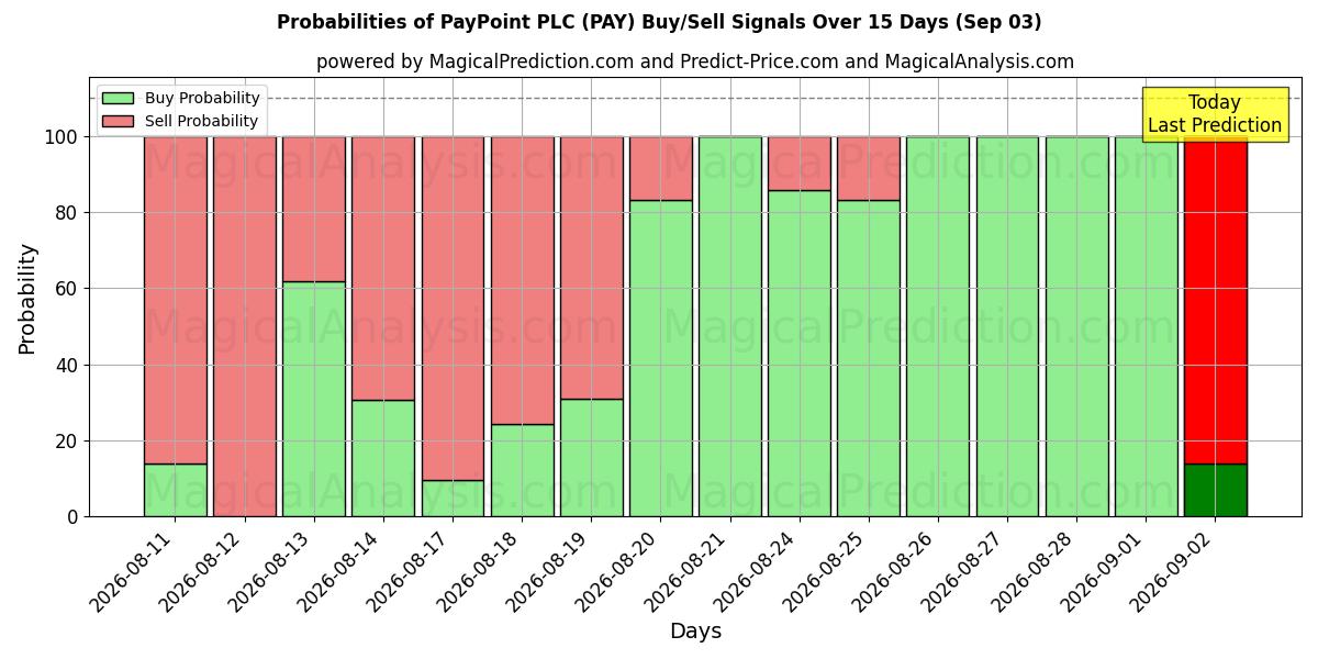 Probabilities of PayPoint PLC (PAY) Buy/Sell Signals Using Several AI Models Over 5 Days (03 Sep) 
