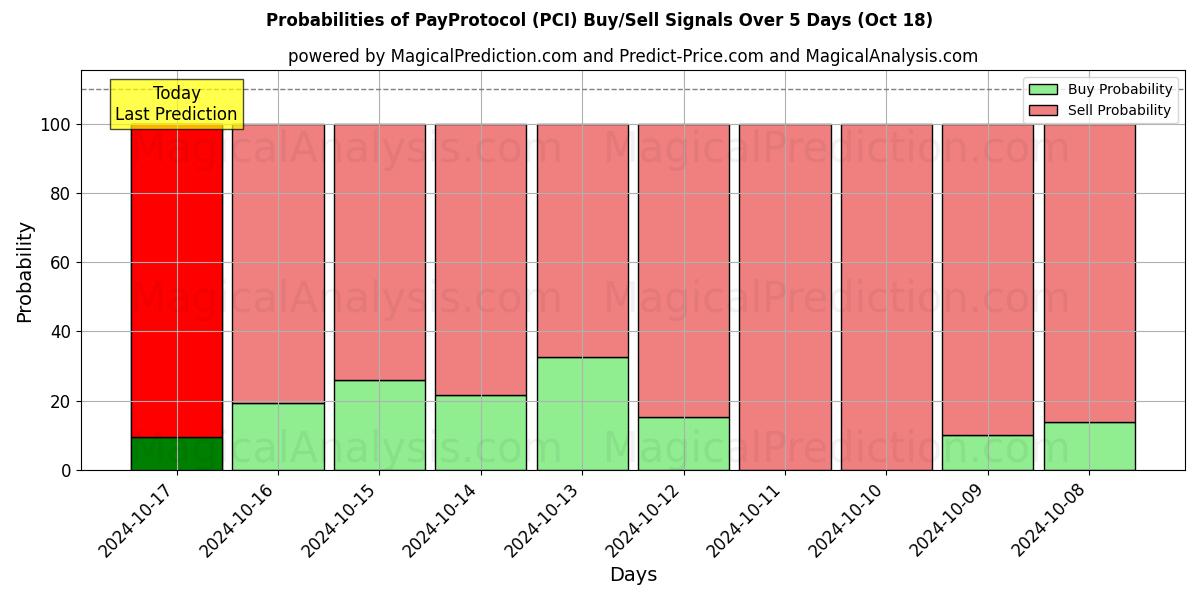 Probabilities of PayProtocol (PCI) Buy/Sell Signals Using Several AI Models Over 5 Days (18 Oct) 