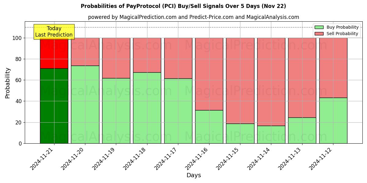 Probabilities of PayProtocol (PCI) Buy/Sell Signals Using Several AI Models Over 5 Days (22 Nov) 