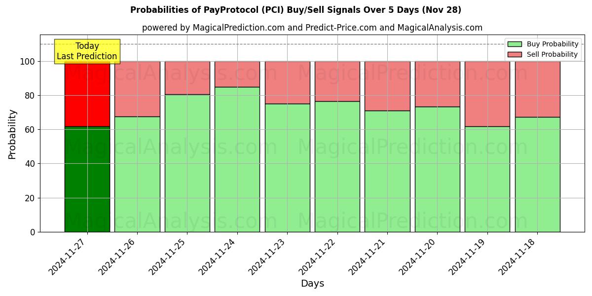 Probabilities of Protocollo di pagamento (PCI) Buy/Sell Signals Using Several AI Models Over 5 Days (26 Nov) 