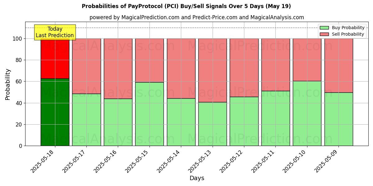 Probabilities of Betaalprotocol (PCI) Buy/Sell Signals Using Several AI Models Over 5 Days (19 May) 