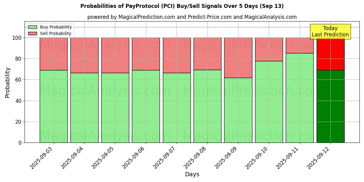 Probabilities of ペイプロトコル (PCI) Buy/Sell Signals Using Several AI Models Over 5 Days (13 Sep) 