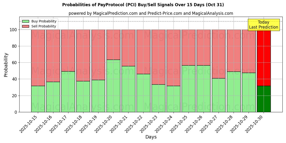 Sjanser for PayProtocol (PCI) kjøp/salg signaler med flere AI-modeller over 10 dager (31 Oct) Probabilities of PayProtocol (PCI) Buy/Sell Signals Using Several AI Models Over 5 Days (31 Oct)