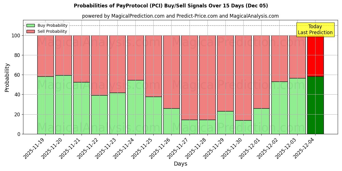 Probabilities of PayProtocol (PCI) Buy/Sell Signals Using Several AI Models Over 5 Days (05 Nov) 