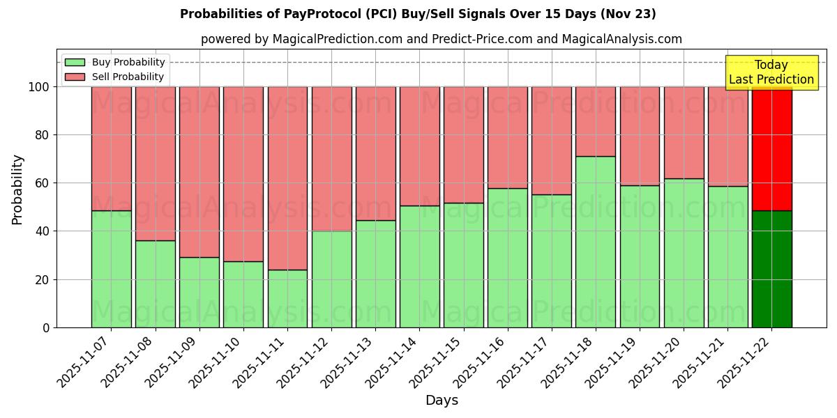 Probabilities of PayProtocol (PCI) Buy/Sell Signals Using Several AI Models Over 5 Days (23 Nov) 