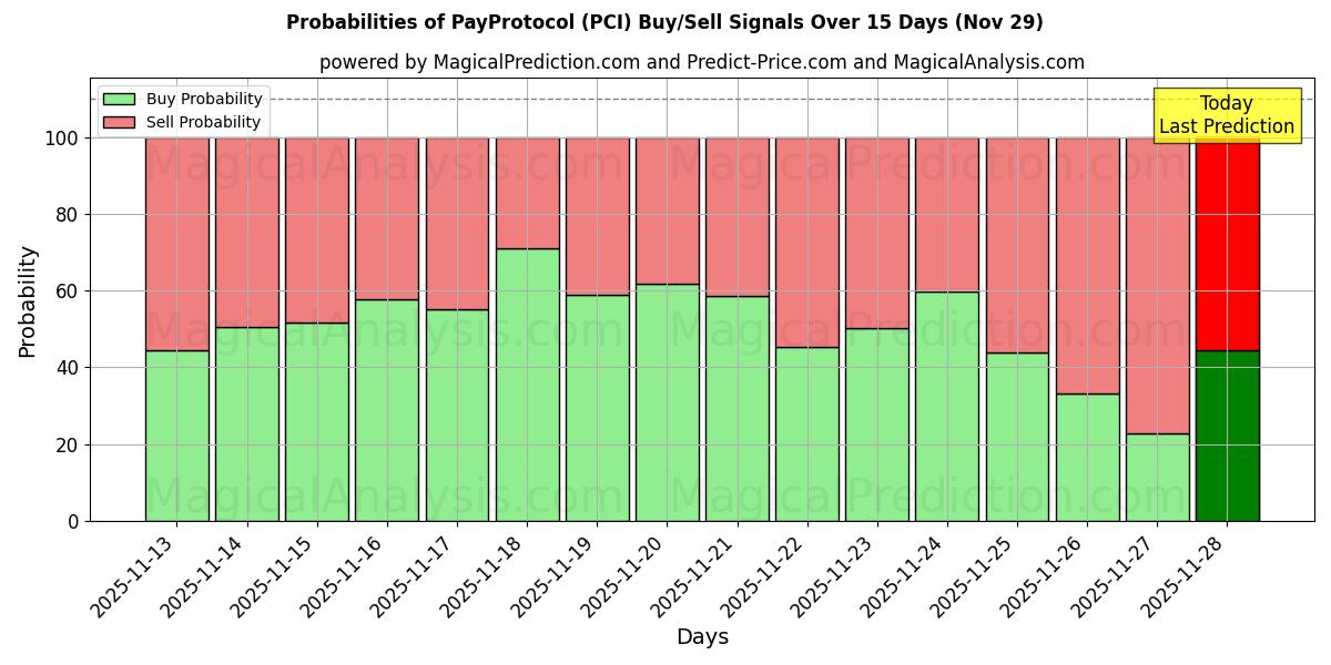 Probabilities of PayProtocol (PCI) Buy/Sell Signals Using Several AI Models Over 5 Days (29 Nov) 