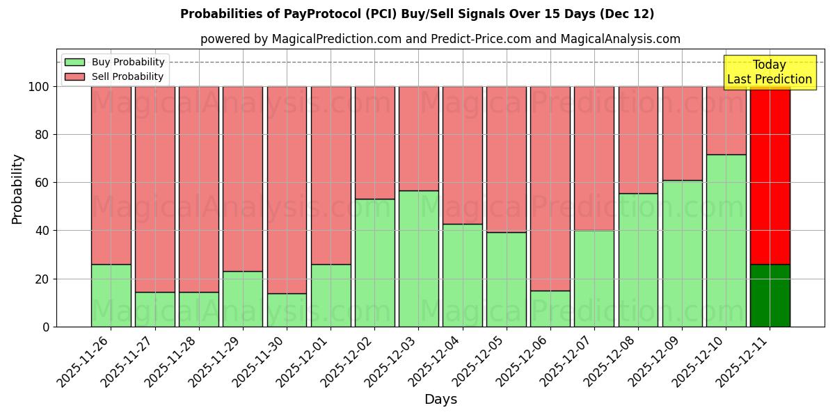 Probabilities of PayProtocol (PCI) Buy/Sell Signals Using Several AI Models Over 5 Days (10 Dec) 