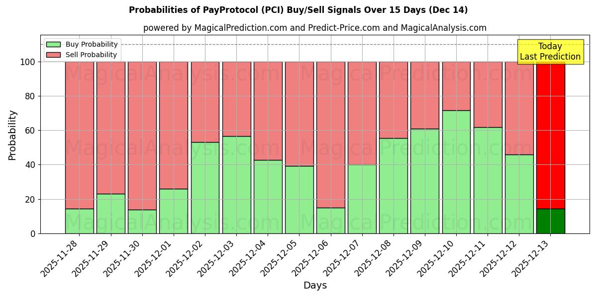 Probabilities of Betaalprotocol (PCI) Buy/Sell Signals Using Several AI Models Over 5 Days (14 Dec) 