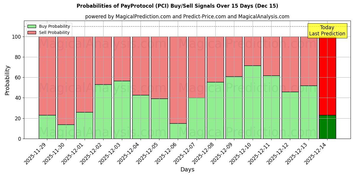 Probabilities of Protocolo de pagamento (PCI) Buy/Sell Signals Using Several AI Models Over 5 Days (15 Dec) 