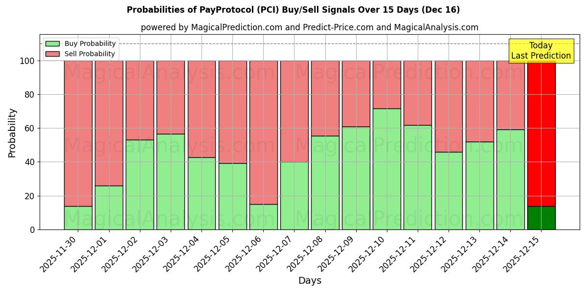 Probabilities of PayProtocol (PCI) Buy/Sell Signals Using Several AI Models Over 5 Days (16 Dec) 