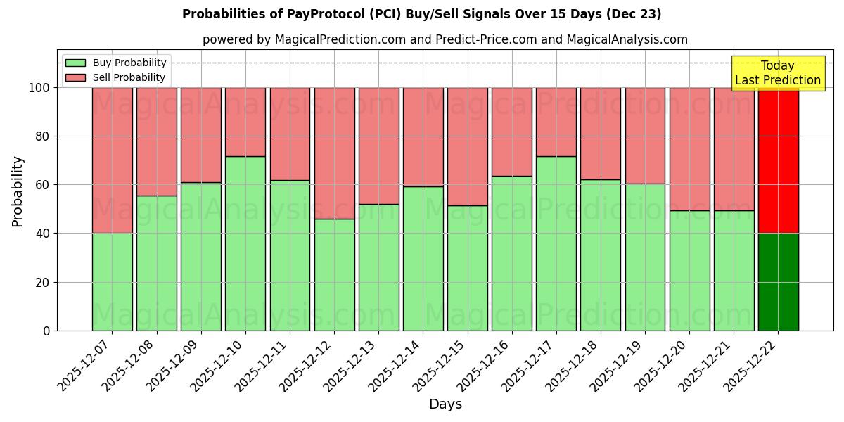 Probabilities of PayProtocol (PCI) Buy/Sell Signals Using Several AI Models Over 5 Days (23 Dec) 