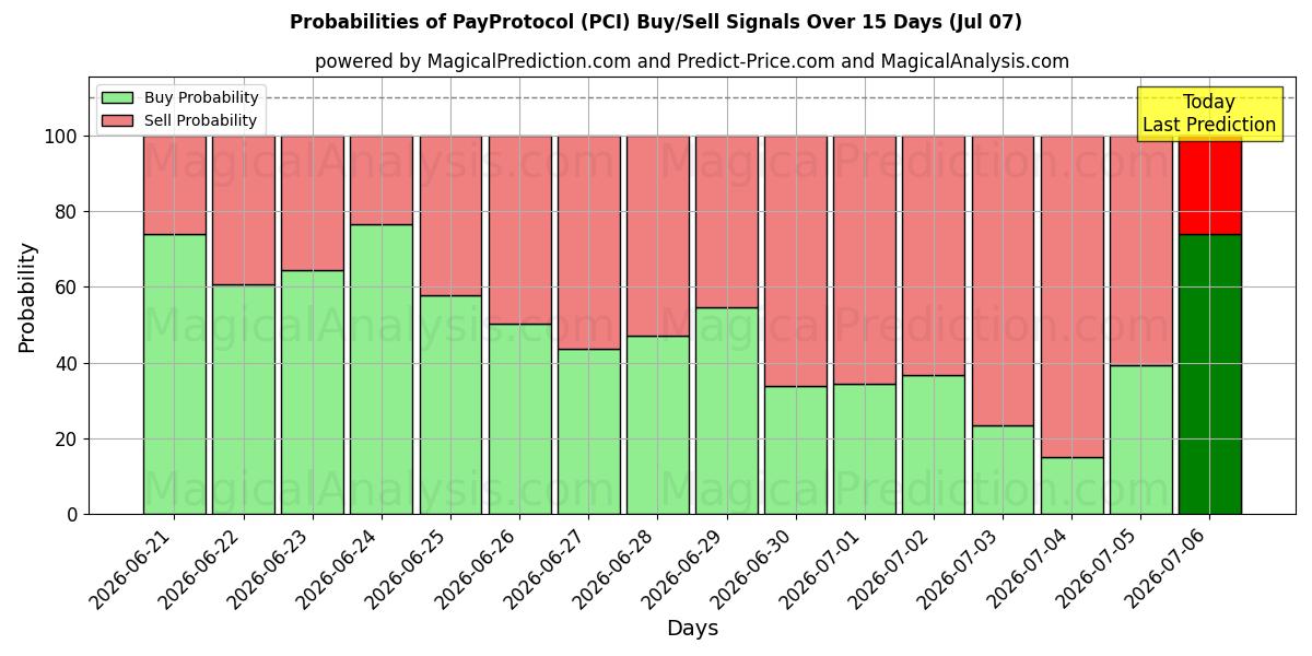Probabilities of PayProtocol (PCI) Buy/Sell Signals Using Several AI Models Over 5 Days (07 Jul) 