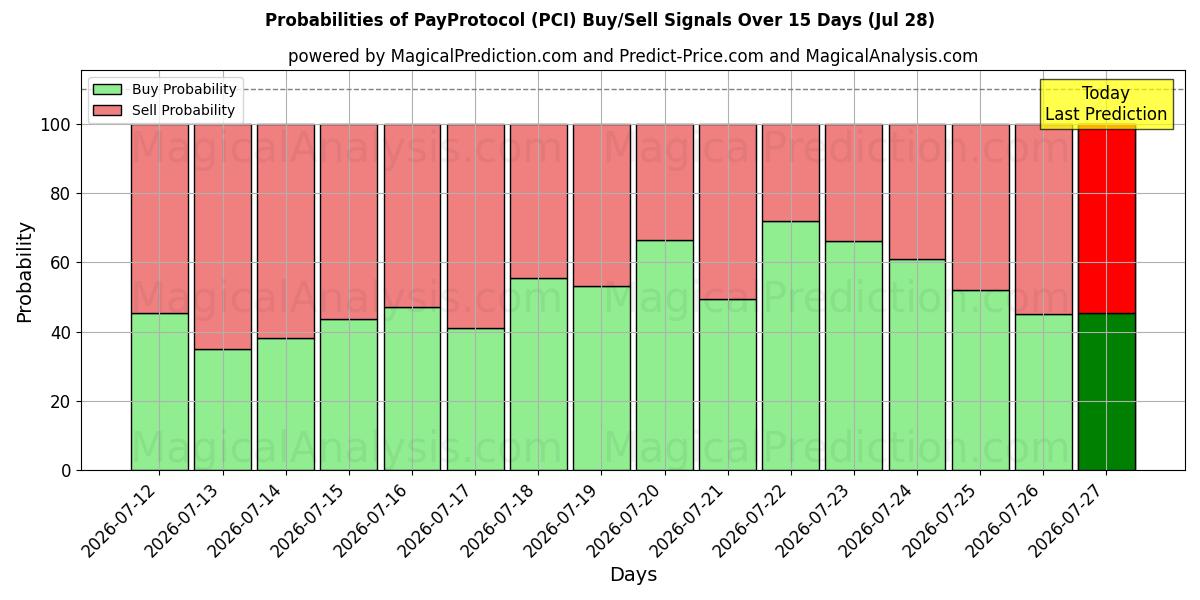 Probabilities of 페이프로토콜 (PCI) Buy/Sell Signals Using Several AI Models Over 5 Days (28 Jul) 
