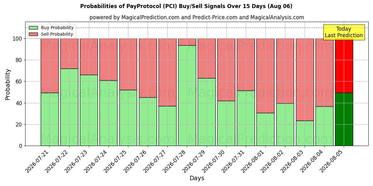 Probabilities of PayProtocol (PCI) Buy/Sell Signals Using Several AI Models Over 5 Days (06 Aug) 