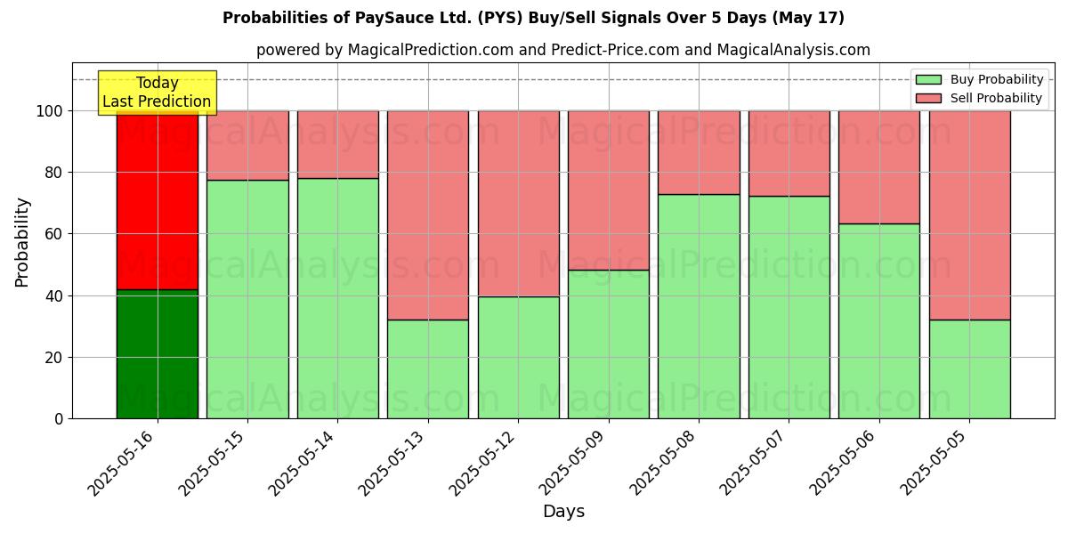 احتمالات إشارات شراء/بيع PaySauce Ltd. (PYS) باستخدام نماذج ذكاء اصطناعي متعددة على مدار 10 أيام (15 Jul) Probabilities of PaySauce Ltd. (PYS) Buy/Sell Signals Using Several AI Models Over 5 Days (15 Jul)