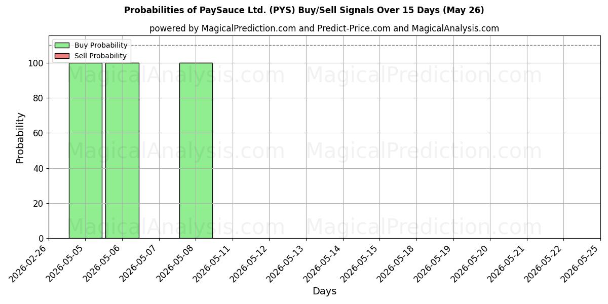 Probabilities of PaySauce Ltd. (PYS) Buy/Sell Signals Using Several AI Models Over 5 Days (26 May) 