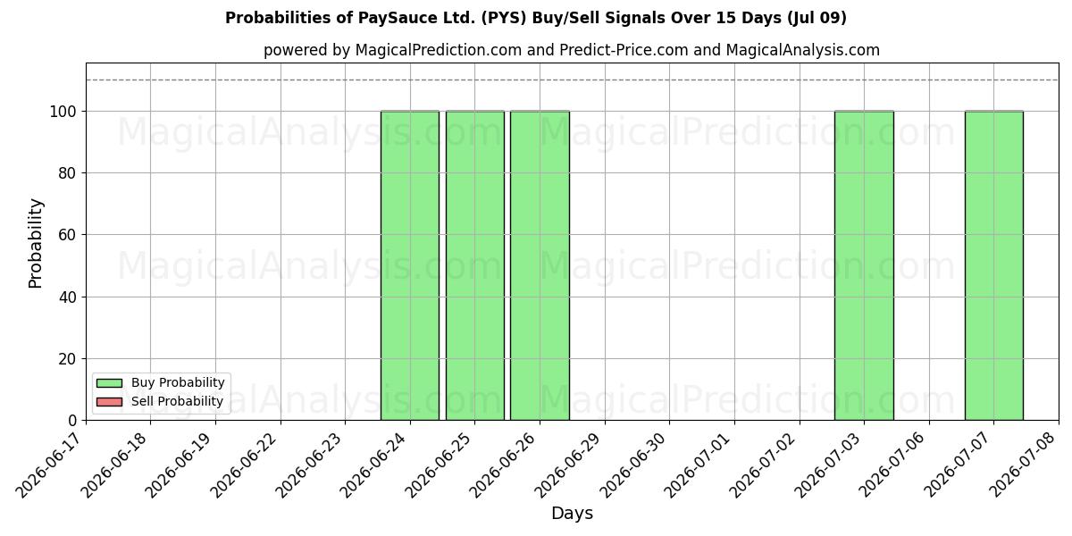 Probabilities of PaySauce Ltd. (PYS) Buy/Sell Signals Using Several AI Models Over 5 Days (09 Jul) 