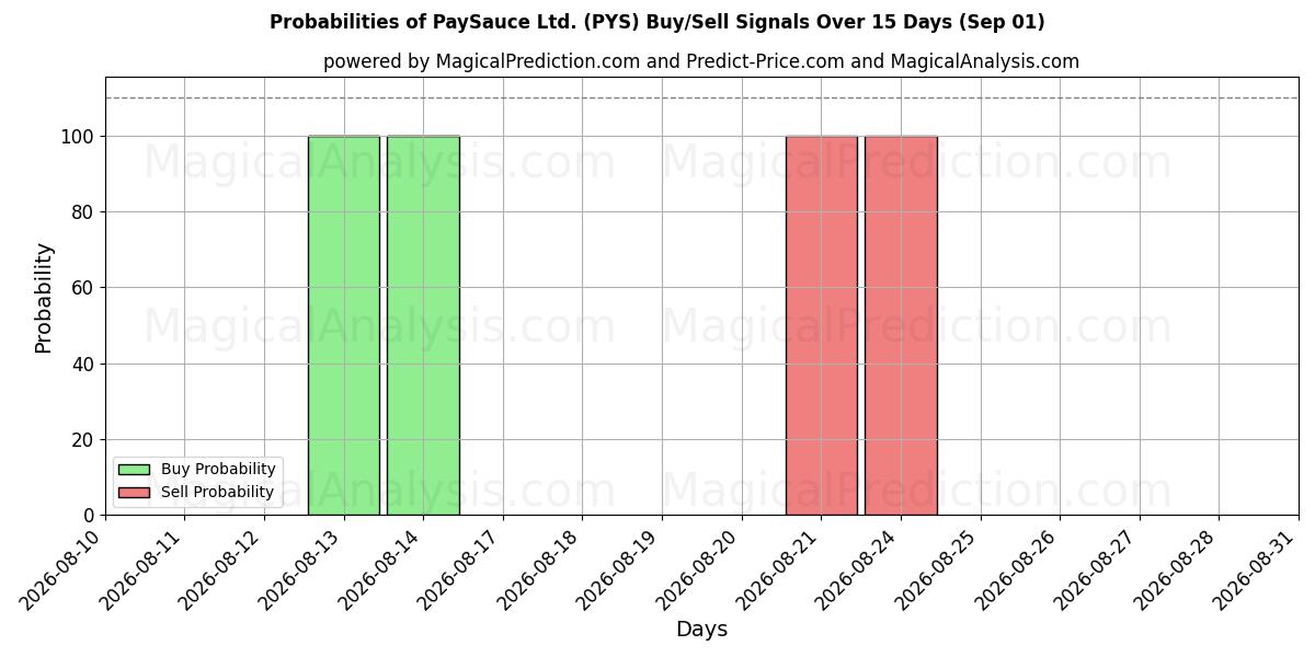 Probabilities of PaySauce Ltd. (PYS) Buy/Sell Signals Using Several AI Models Over 5 Days (01 Sep) 