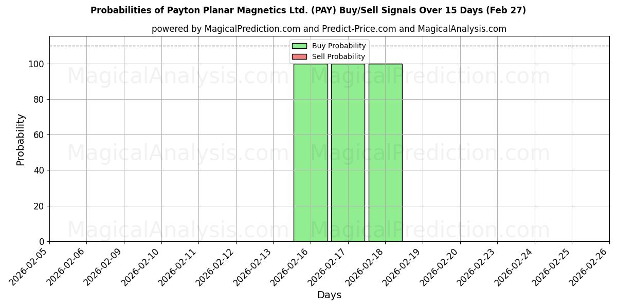 Probabilities of Payton Planar Magnetics Ltd. (PAY) Buy/Sell Signals Using Several AI Models Over 5 Days (27 Feb) 