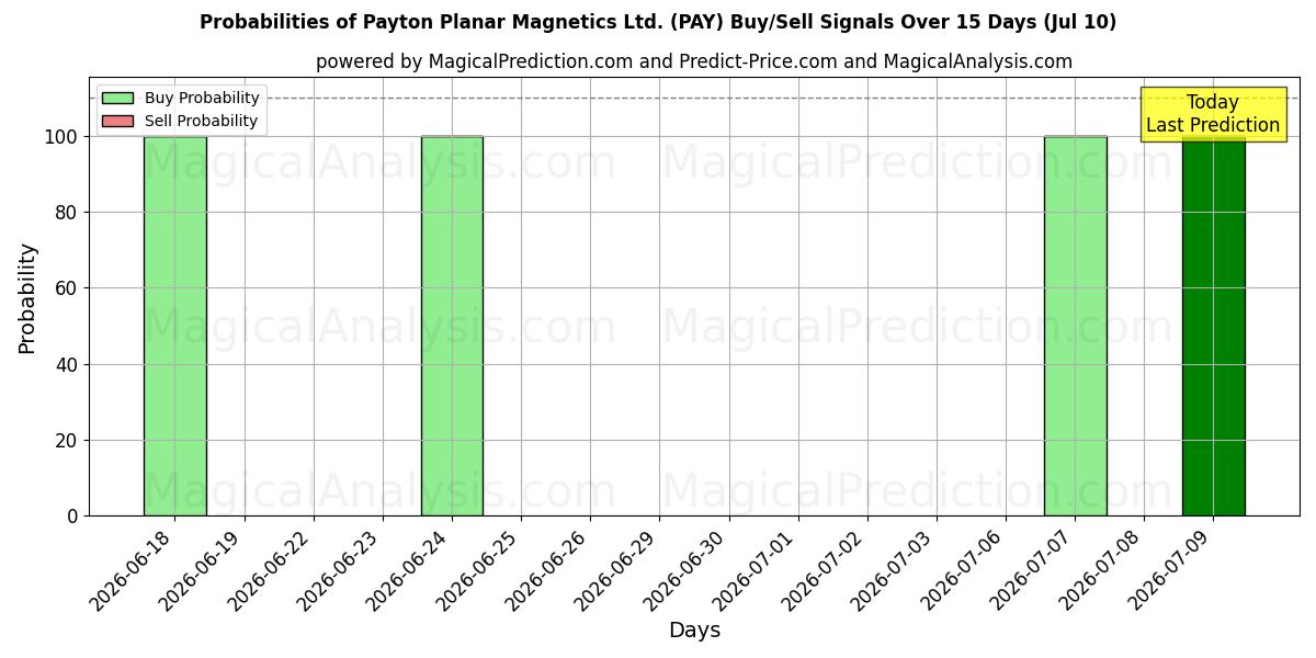Probabilities of Payton Planar Magnetics Ltd. (PAY) Buy/Sell Signals Using Several AI Models Over 5 Days (10 Jul) 