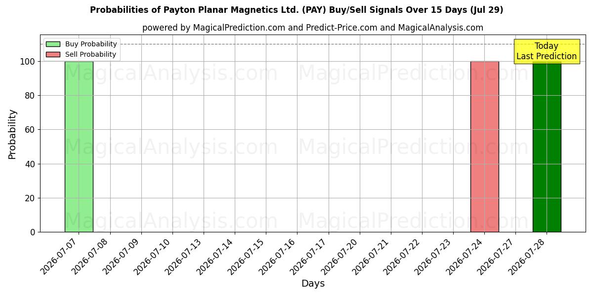Probabilities of Payton Planar Magnetics Ltd. (PAY) Buy/Sell Signals Using Several AI Models Over 5 Days (29 Jul) 