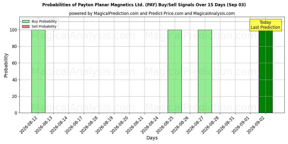Probabilities of Payton Planar Magnetics Ltd. (PAY) Buy/Sell Signals Using Several AI Models Over 5 Days (03 Sep) 