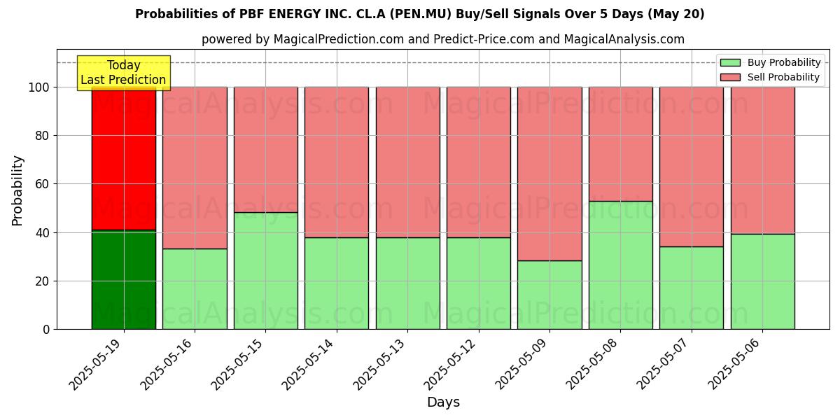 Probabilities of PBF ENERGY INC. CL.A (PEN.MU) Buy/Sell Signals Using Several AI Models Over 5 Days (30 Jan) 