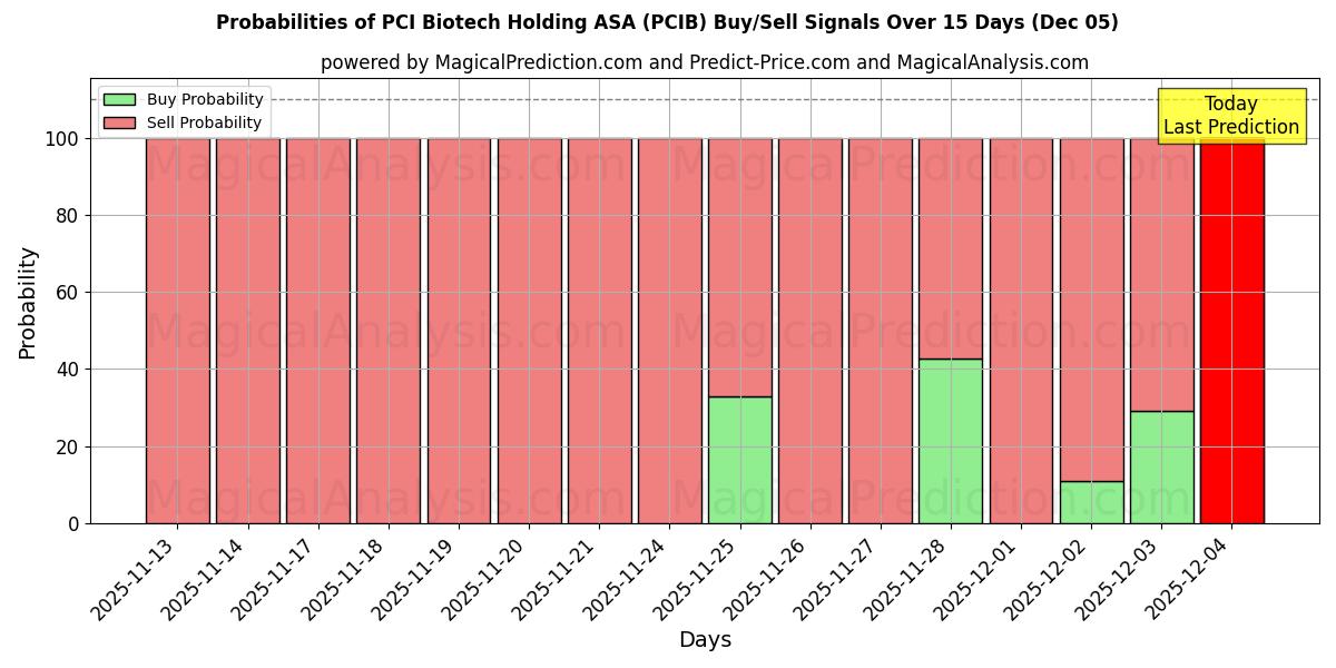 Probabilities of PCI Biotech Holding ASA (PCIB) Buy/Sell Signals Using Several AI Models Over 5 Days (05 Dec) 