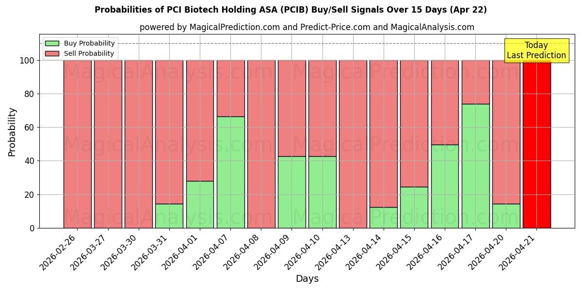 Probabilities of PCI Biotech Holding ASA (PCIB) Buy/Sell Signals Using Several AI Models Over 5 Days (22 Apr) 