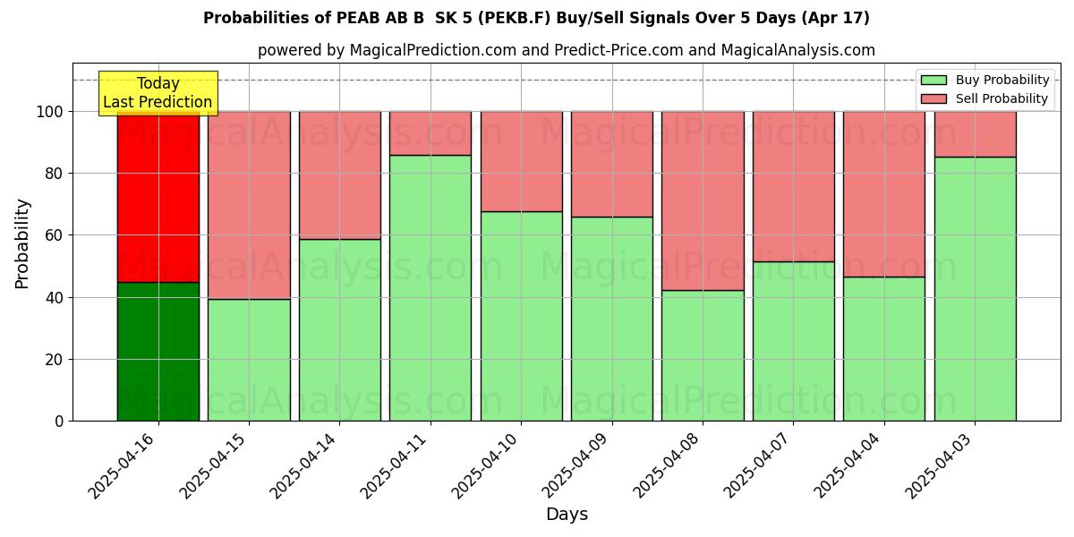 Probabilities of PEAB AB B  SK 5 (PEKB.F) Buy/Sell Signals Using Several AI Models Over 5 Days (17 Apr) 