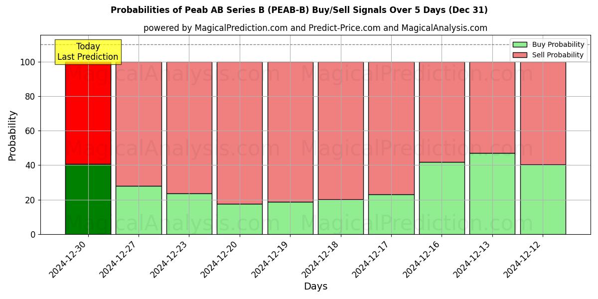 Probabilities of Peab AB Series B (PEAB-B) Buy/Sell Signals Using Several AI Models Over 5 Days (31 Dec) 