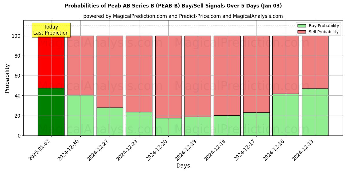 Probabilities of Peab AB Series B (PEAB-B) Buy/Sell Signals Using Several AI Models Over 5 Days (03 Jan) 