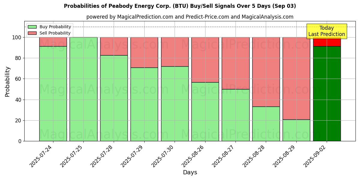 Probabilities of Peabody Energy Corp. (BTU) Buy/Sell Signals Using Several AI Models Over 5 Days (03 Sep) 