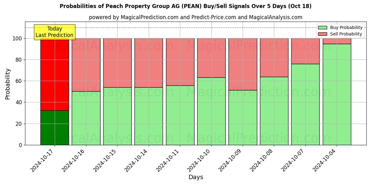 Probabilities of Peach Property Group AG (PEAN) Buy/Sell Signals Using Several AI Models Over 5 Days (18 Oct) 