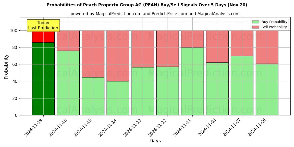 Probabilities of Peach Property Group AG (PEAN) Buy/Sell Signals Using Several AI Models Over 5 Days (20 Nov) 