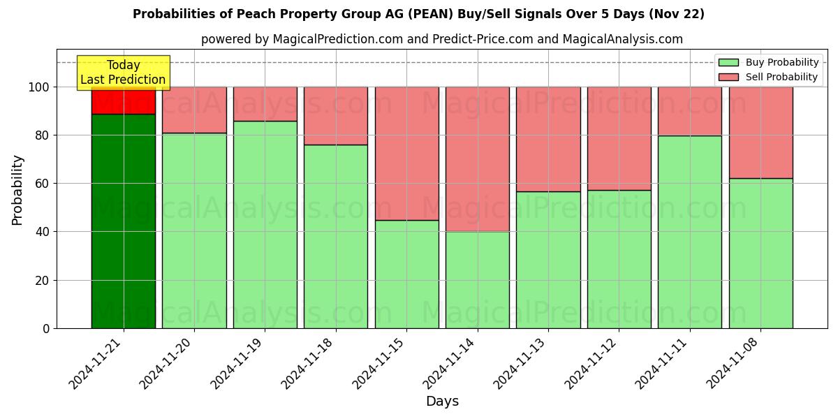 Probabilities of Peach Property Group AG (PEAN) Buy/Sell Signals Using Several AI Models Over 5 Days (22 Nov) 