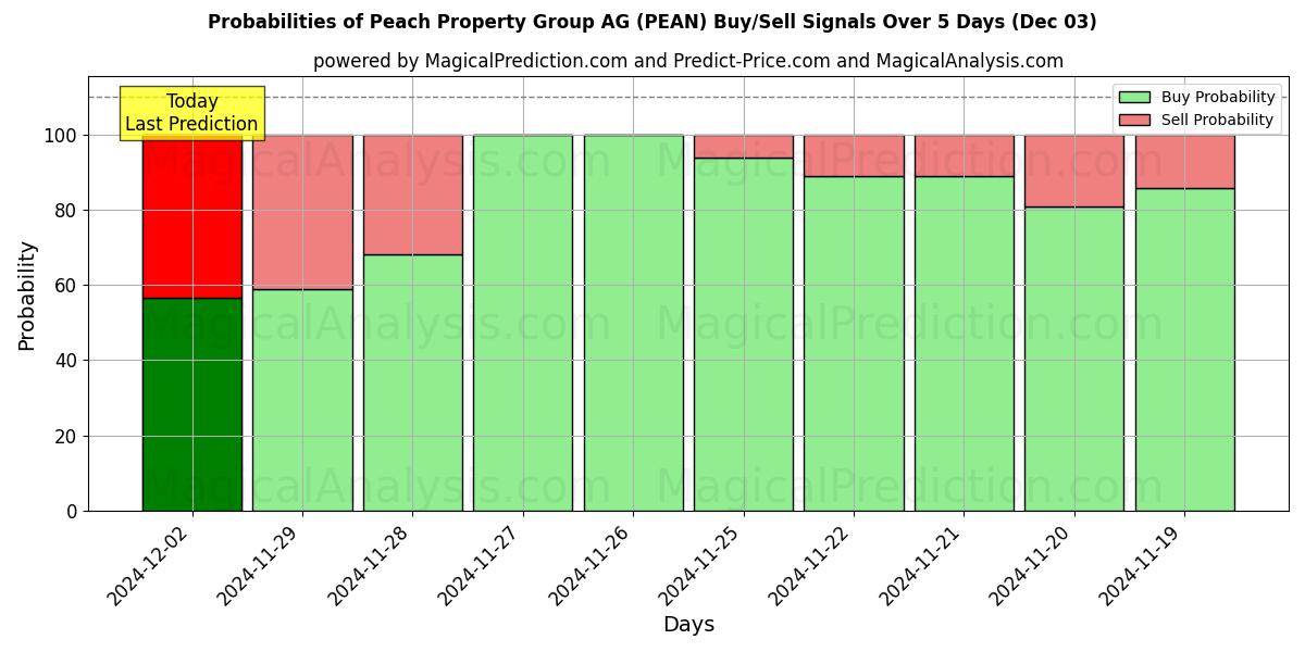 Probabilities of Peach Property Group AG (PEAN) Buy/Sell Signals Using Several AI Models Over 5 Days (03 Dec) 