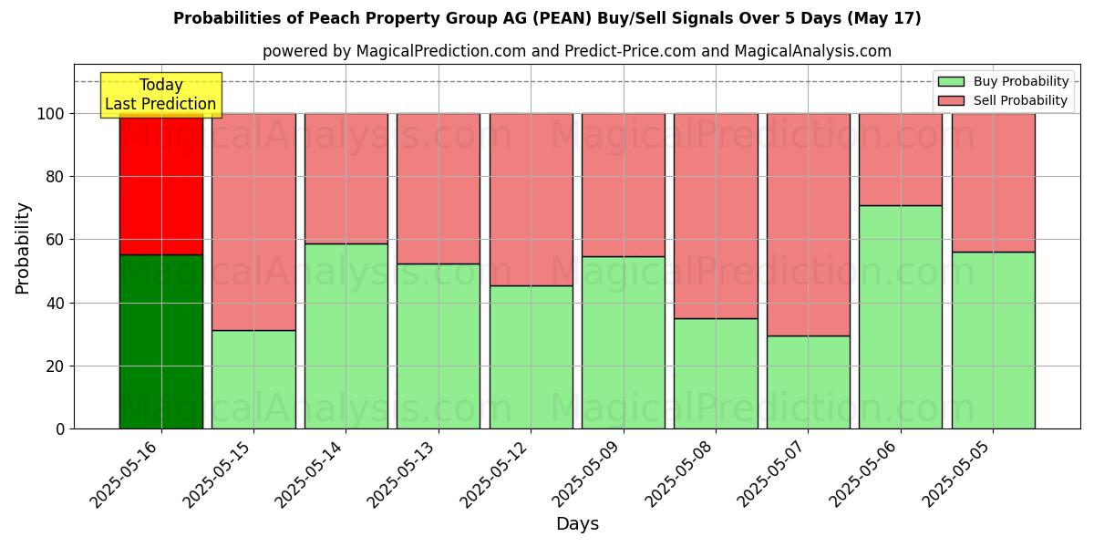 Probabilities of Peach Property Group AG (PEAN) Buy/Sell Signals Using Several AI Models Over 5 Days (17 May) 