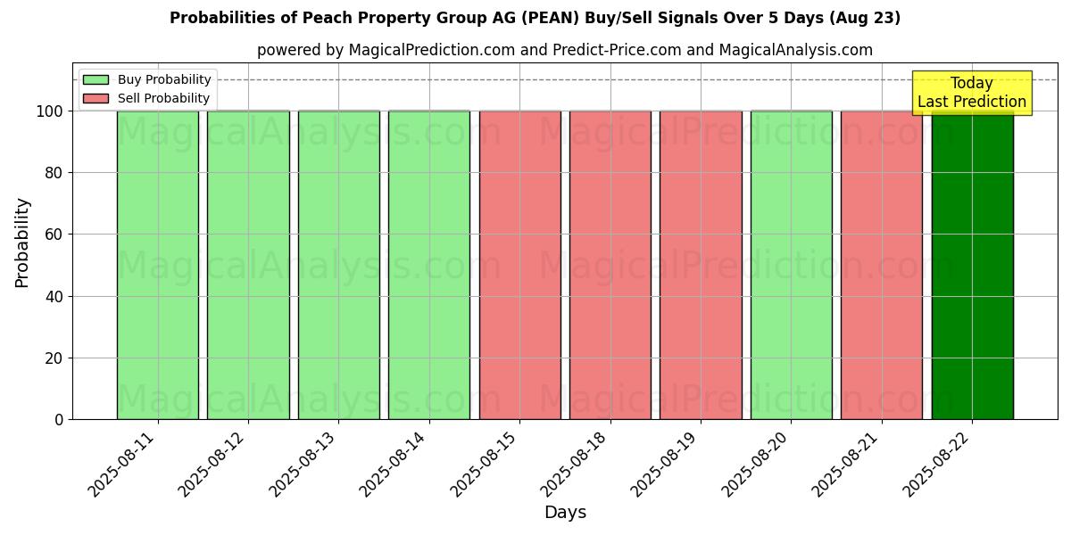 Probabilities of Peach Property Group AG (PEAN) Buy/Sell Signals Using Several AI Models Over 5 Days (23 Aug) 
