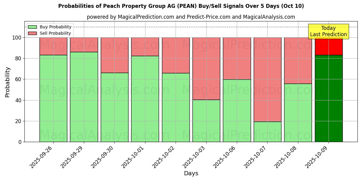 Probabilities of Peach Property Group AG (PEAN) Buy/Sell Signals Using Several AI Models Over 5 Days (09 Oct) 
